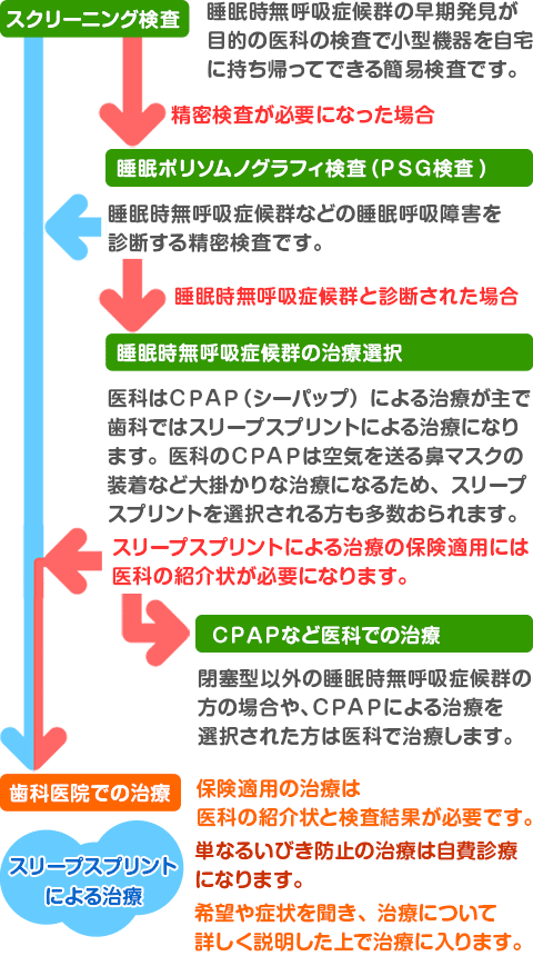 医療機関でのいびき・睡眠時無呼吸症候群の検査の流れ